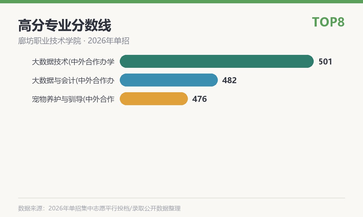 廊坊职业技术学院(中外合作办学)高分专业分数线