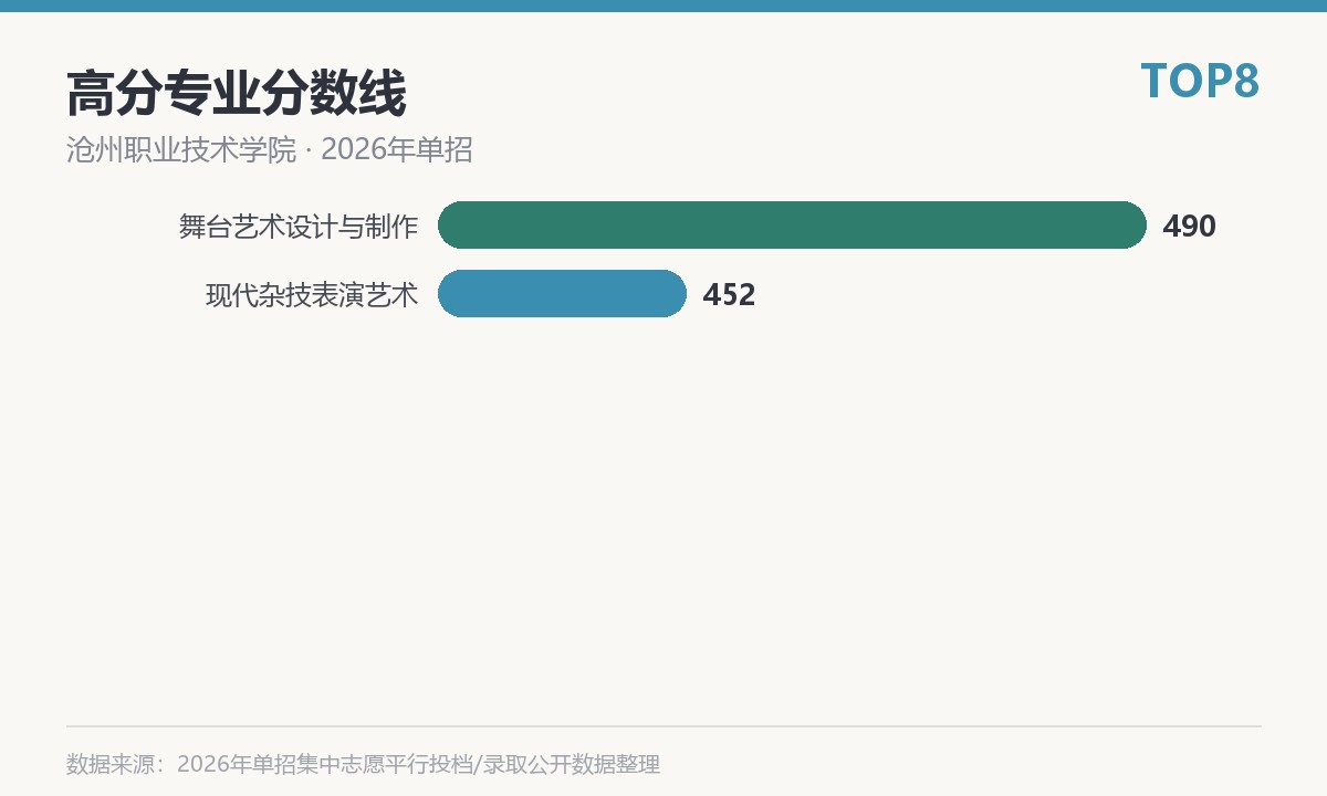沧州职业技术学院(吴桥学院,就读于沧州吴桥县)高分专业分数线