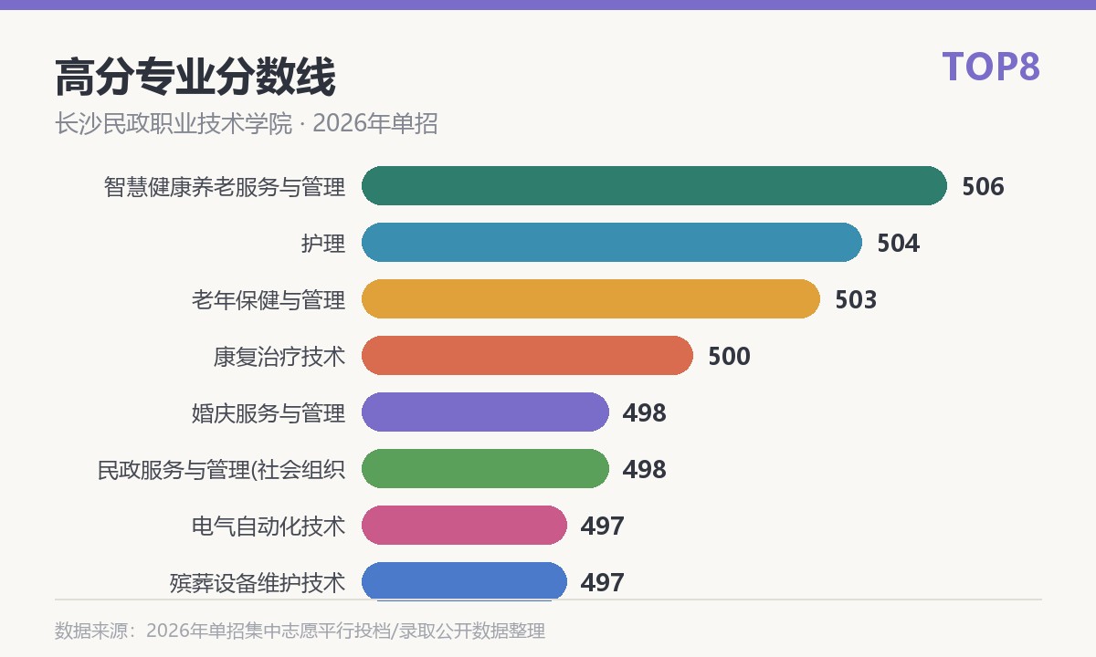 长沙民政职业技术学院高分专业分数线
