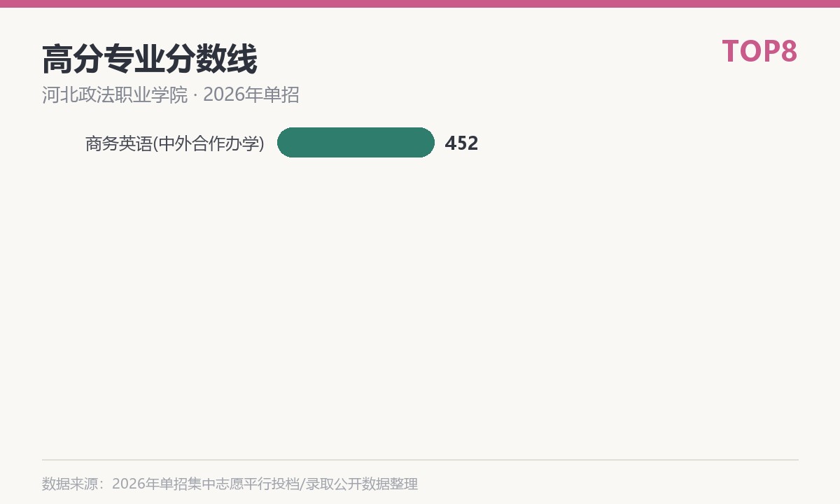 河北政法职业学院(中外合作办学)高分专业分数线