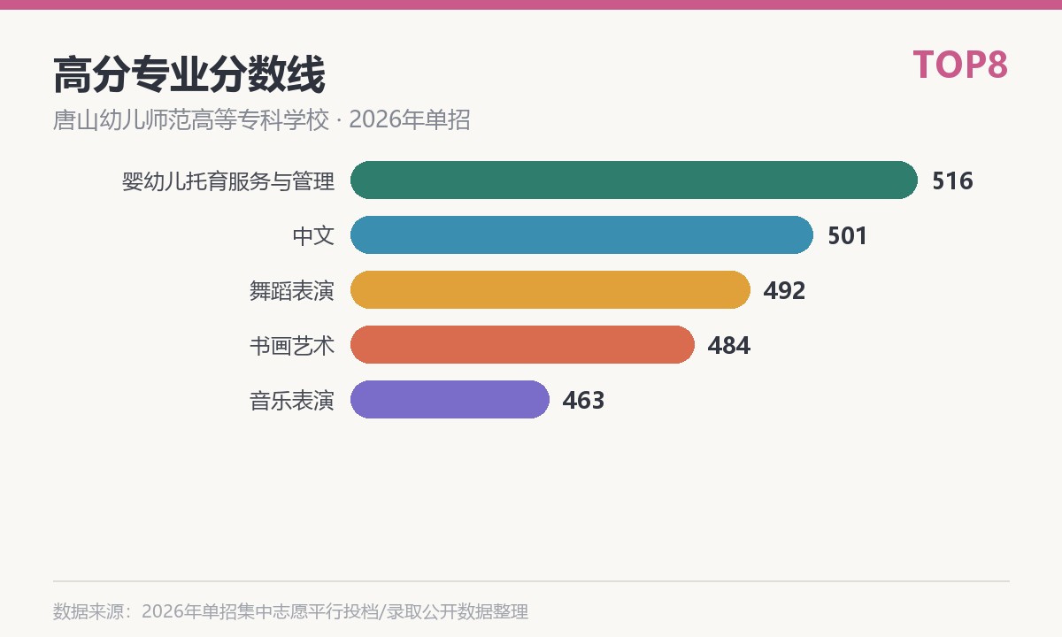 唐山幼儿师范高等专科学校高分专业分数线