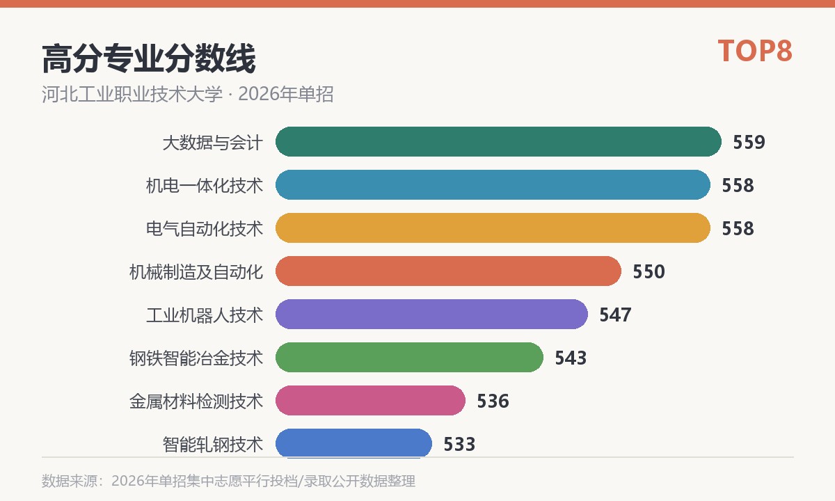 河北工业职业技术大学(宣钢分院)高分专业分数线