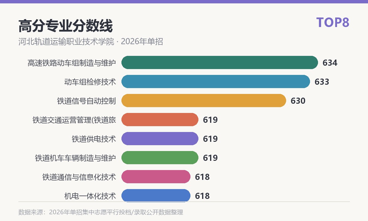 河北轨道运输职业技术学院高分专业分数线