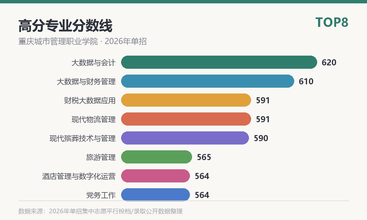 重庆城市管理职业学院高分专业分数线