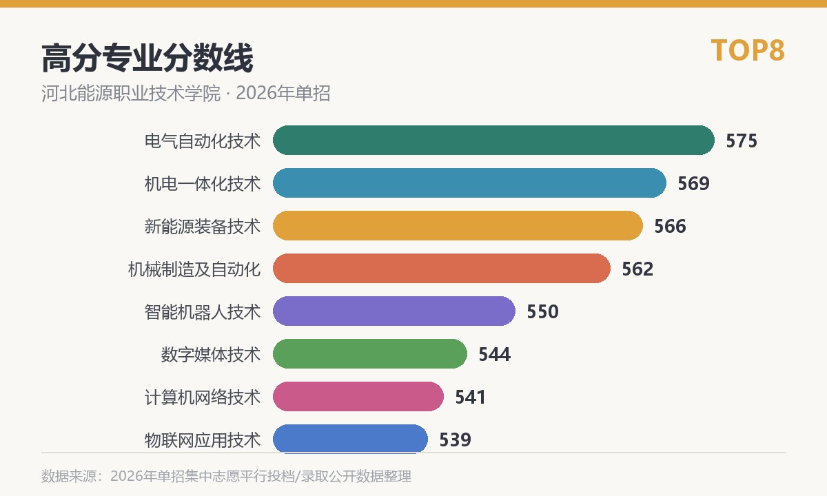 河北能源职业技术学院高分专业分数线