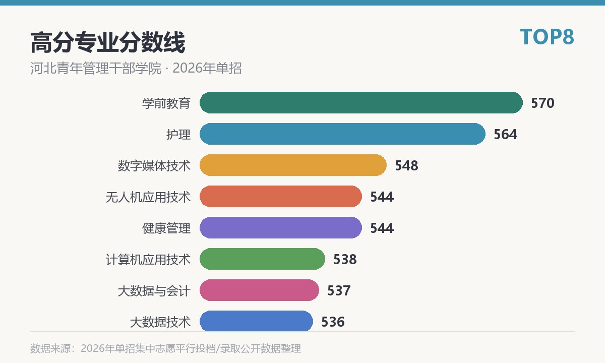 河北青年管理干部学院高分专业分数线