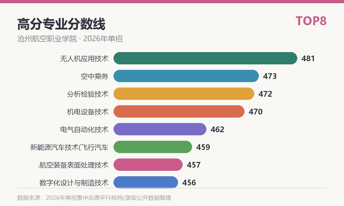 沧州航空职业学院高分专业分数线