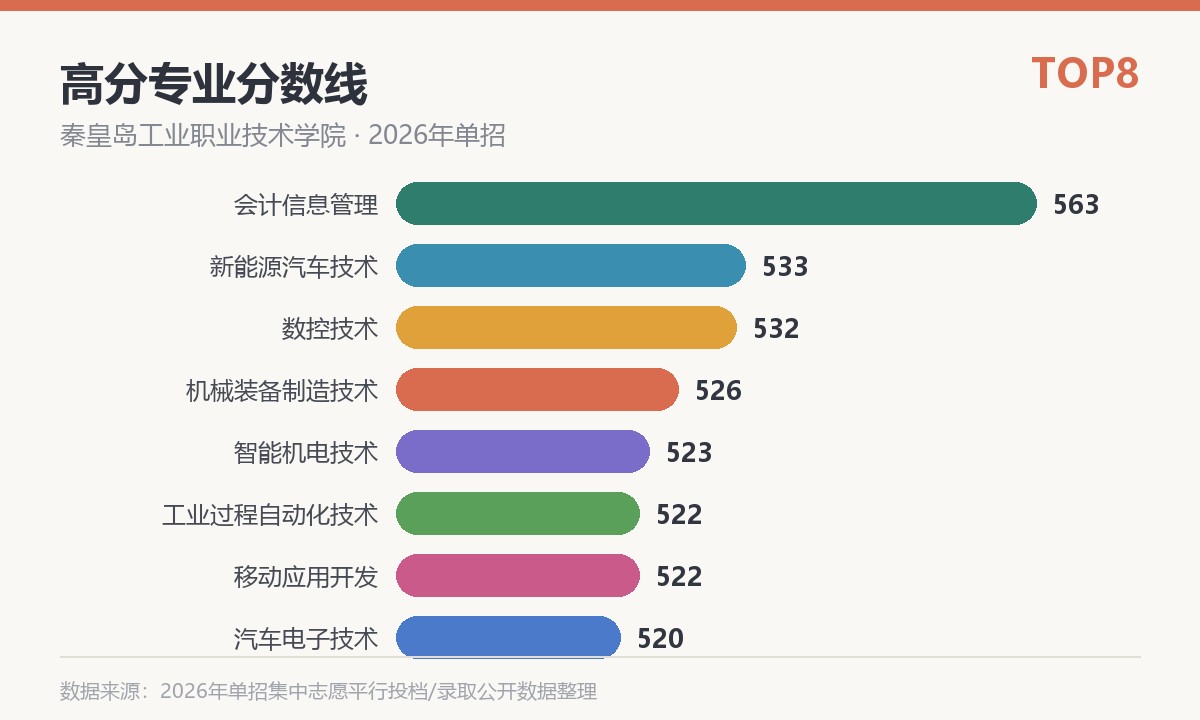 秦皇岛工业职业技术学院高分专业分数线