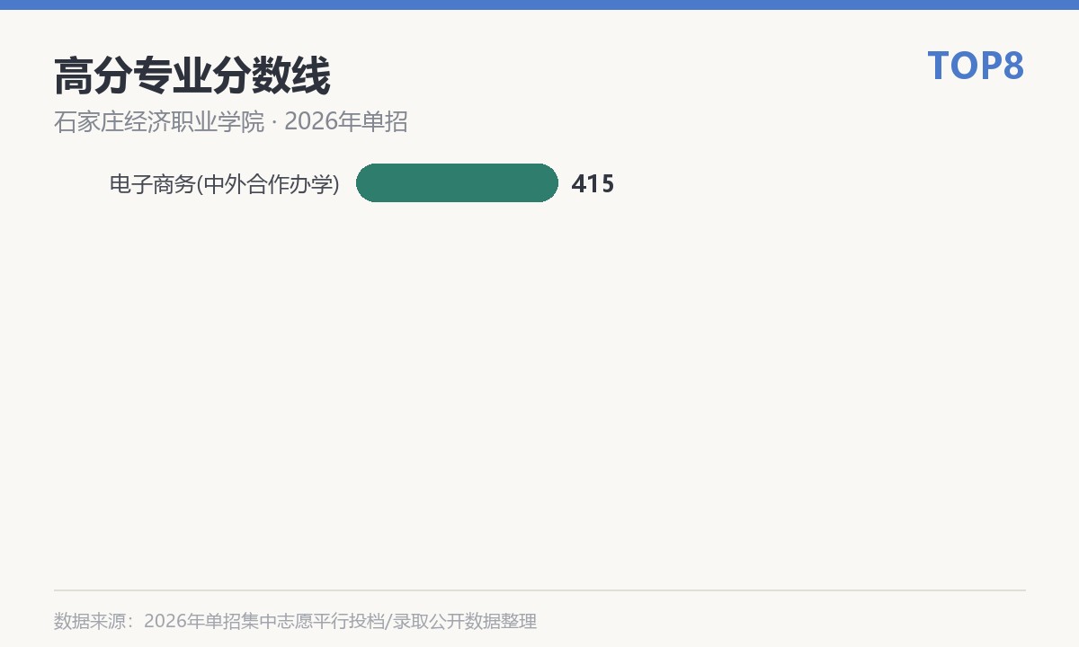 石家庄经济职业学院(中外合作办学)高分专业分数线