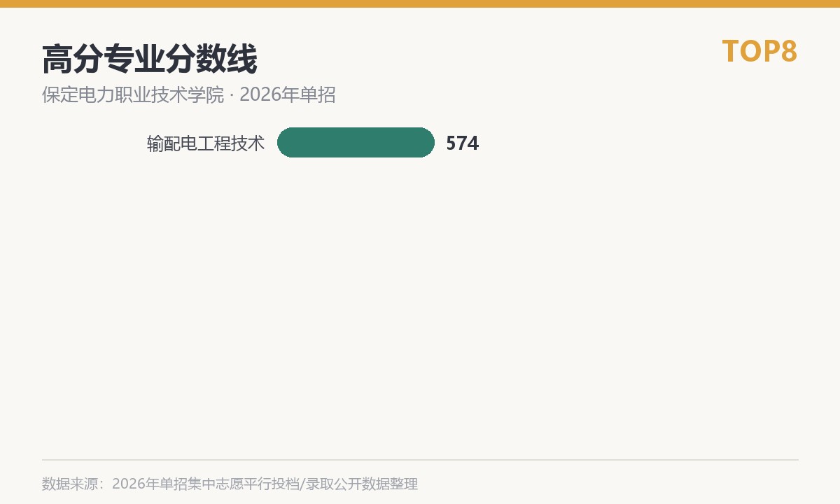 保定电力职业技术学院(送变电订单班)高分专业分数线