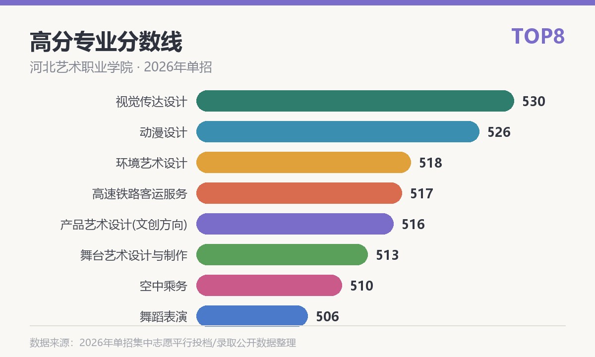 河北艺术职业学院高分专业分数线