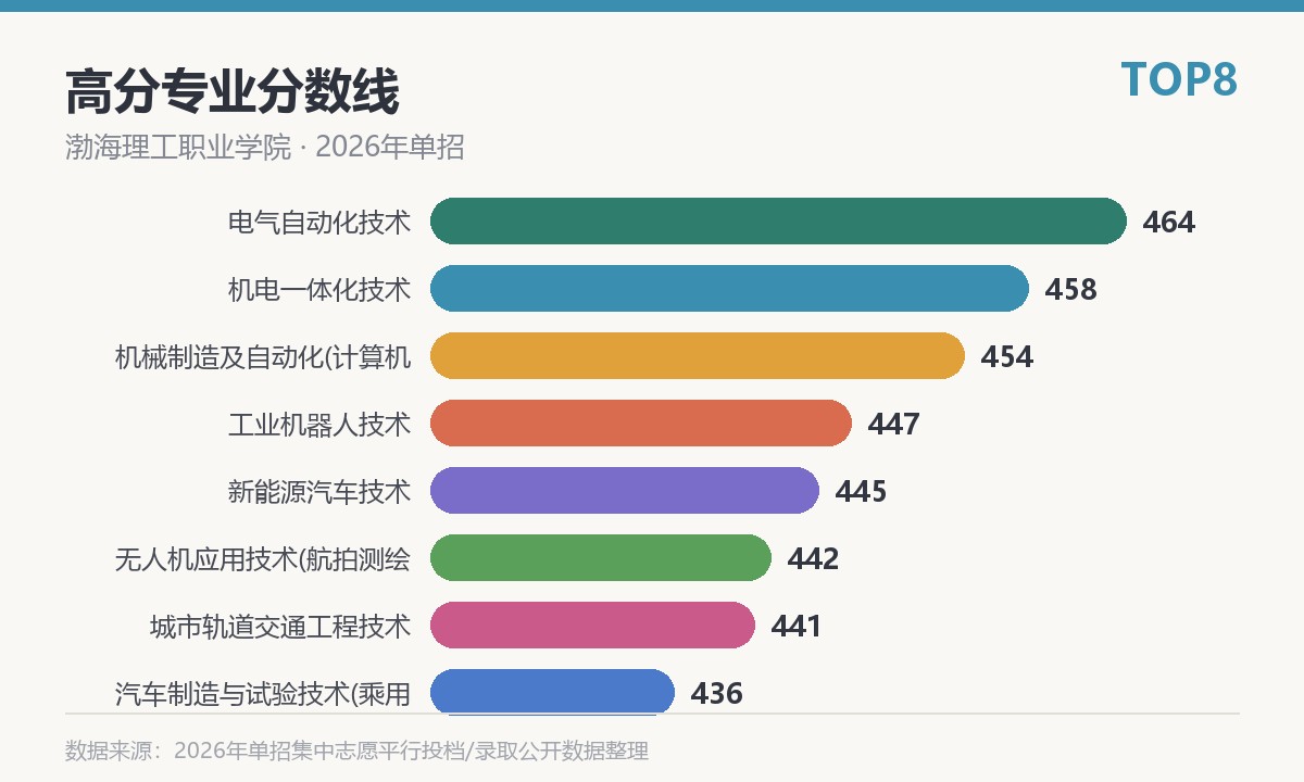 渤海理工职业学院高分专业分数线