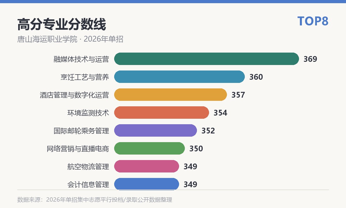 唐山海运职业学院高分专业分数线