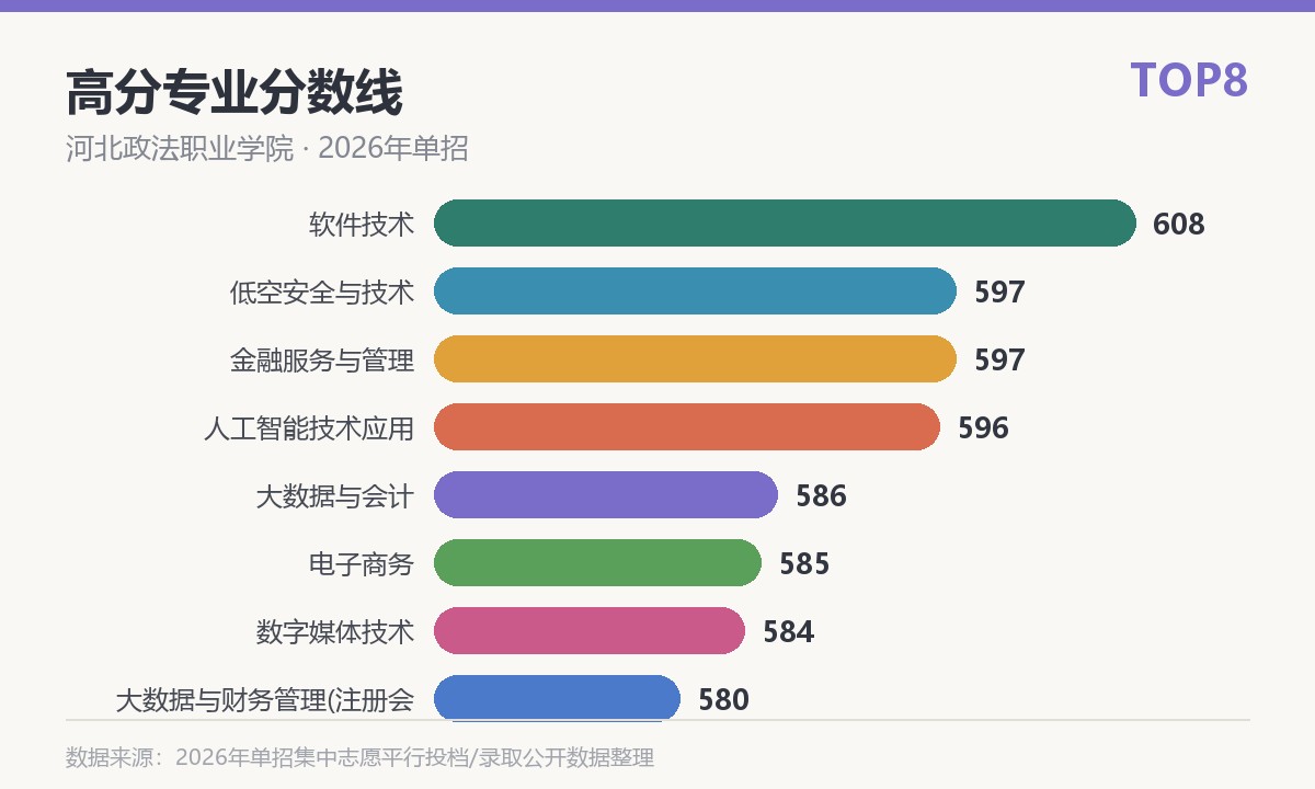 河北政法职业学院高分专业分数线