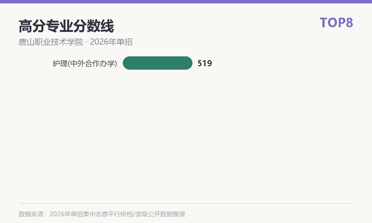 唐山职业技术学院(中外合作办学)高分专业分数线