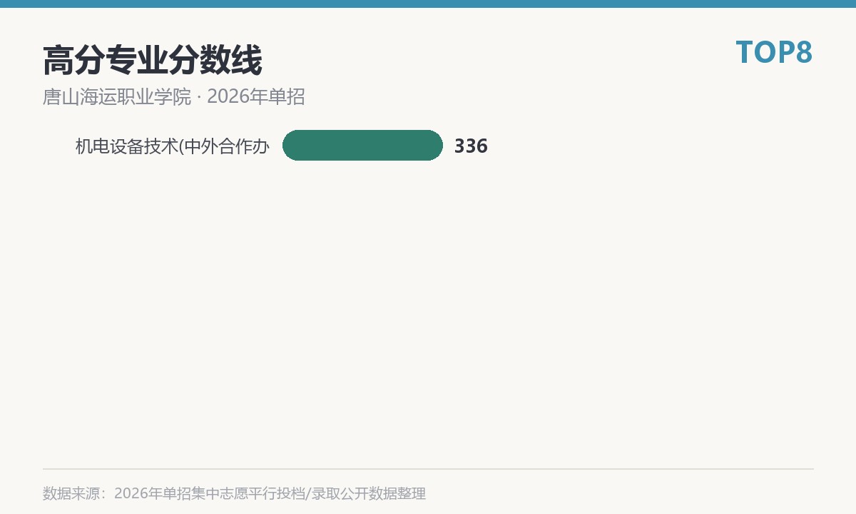 唐山海运职业学院(中外合作办学)高分专业分数线