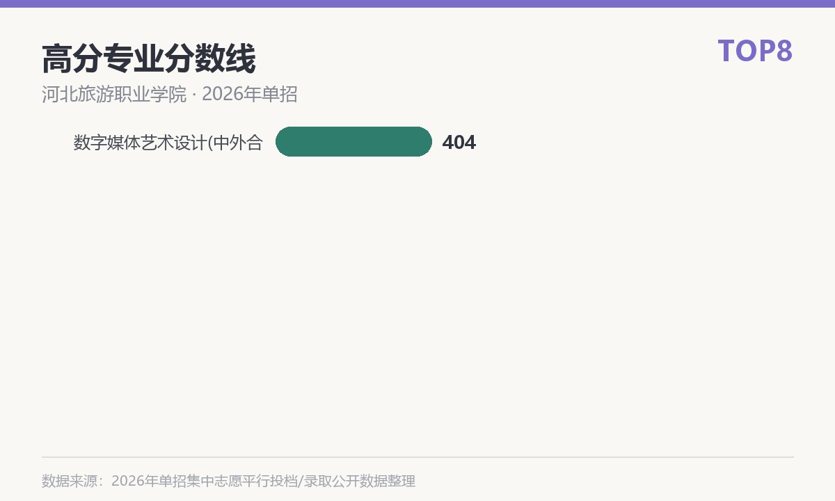 河北旅游职业学院(中外合作办学)高分专业分数线
