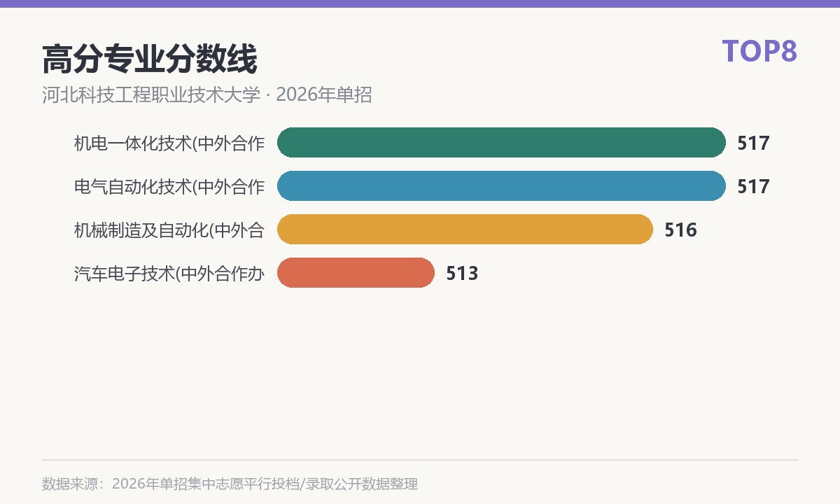 河北科技工程职业技术大学(中外合作办学)高分专业分数线