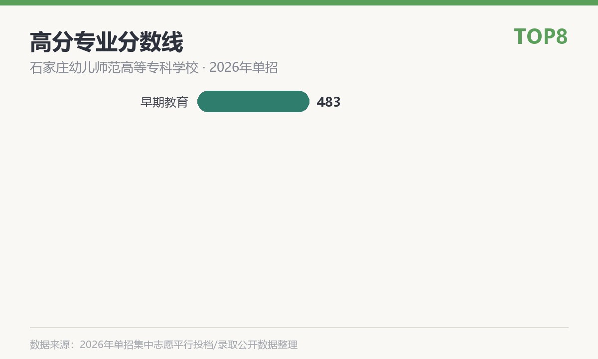 石家庄幼儿师范高等专科学校(校企合作订单班)高分专业分数线