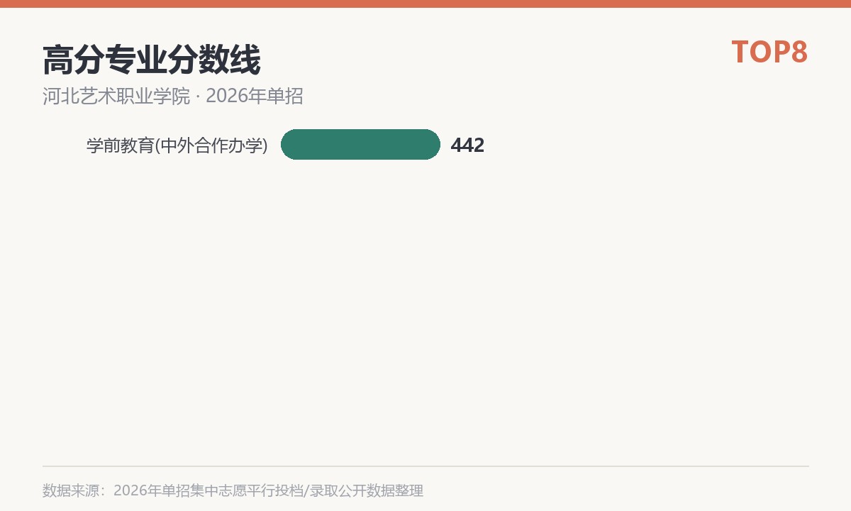 河北艺术职业学院(中外合作办学)高分专业分数线