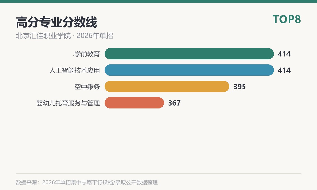 北京汇佳职业学院高分专业分数线