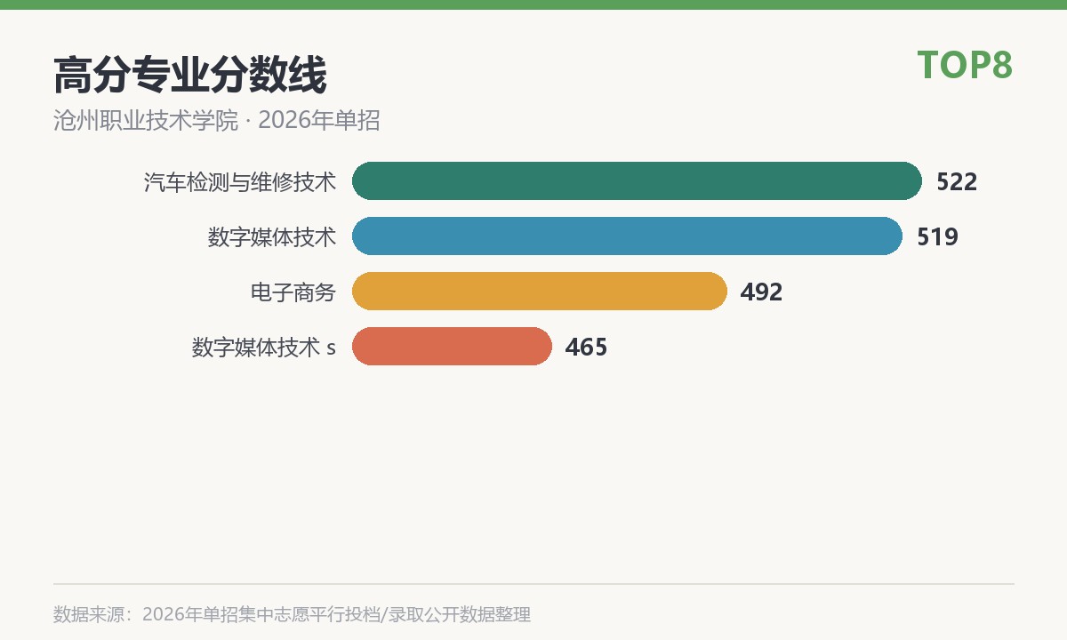 沧州职业技术学院(河间学院,就读于沧州河间市)高分专业分数线