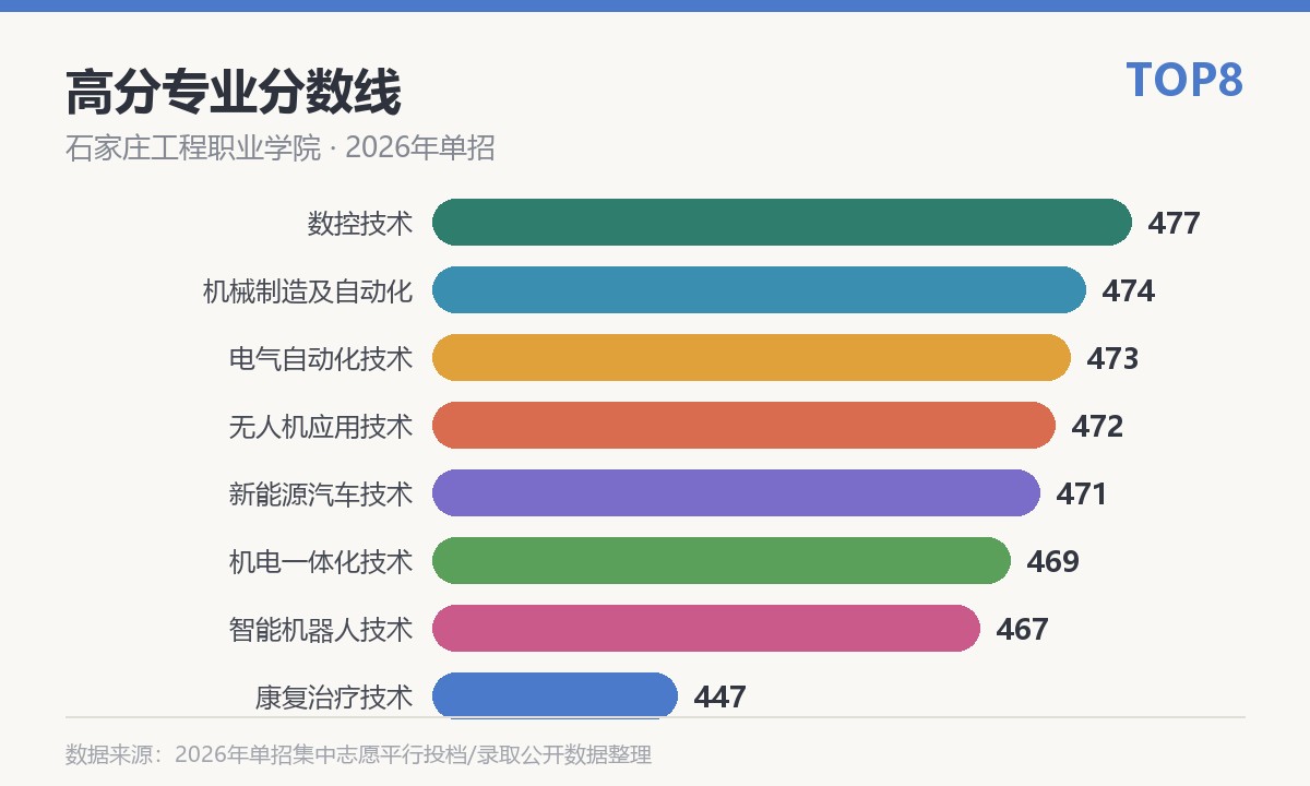 石家庄工程职业学院高分专业分数线