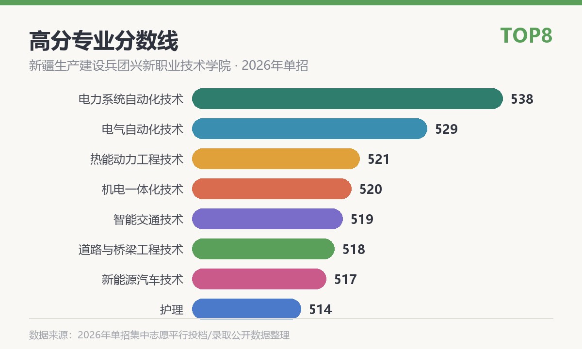 新疆生产建设兵团兴新职业技术学院高分专业分数线