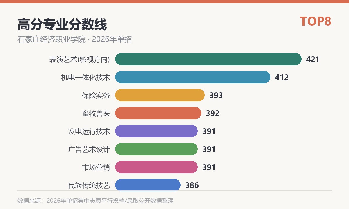 石家庄经济职业学院高分专业分数线