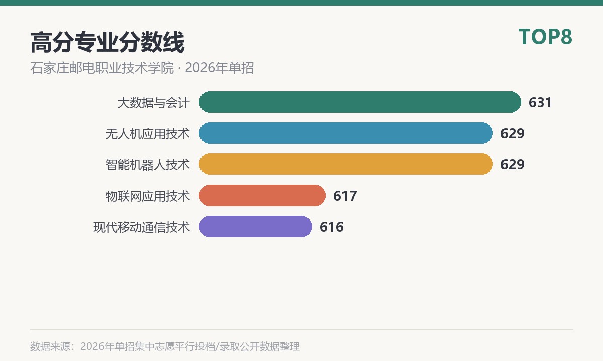 石家庄邮电职业技术学院高分专业分数线