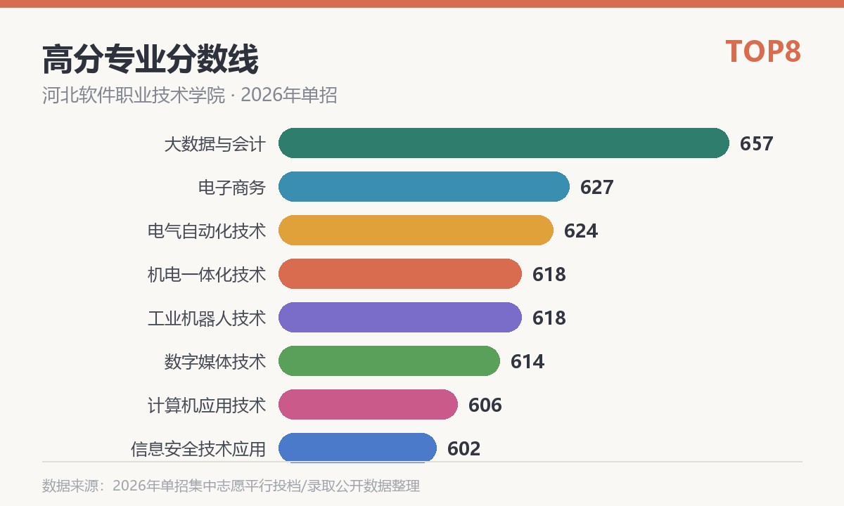 河北软件职业技术学院高分专业分数线