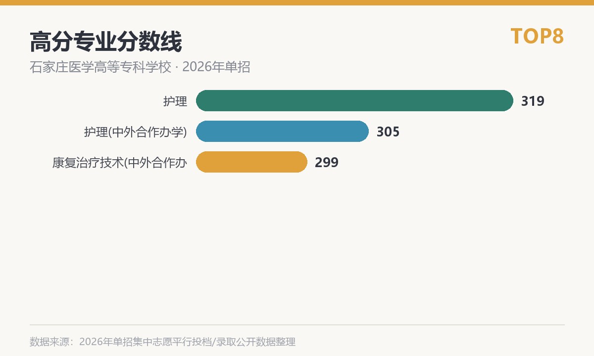 石家庄医学高等专科学校(中外合作办学等高收费专业)高分专业分数线