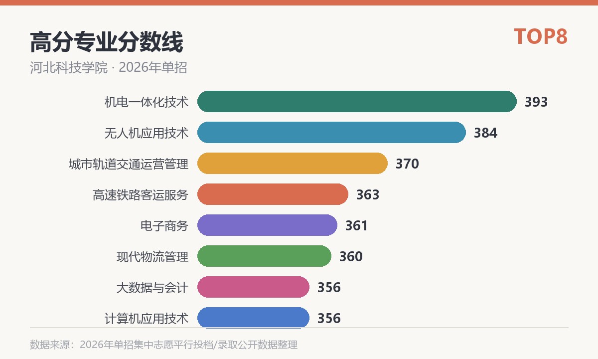 河北科技学院高分专业分数线