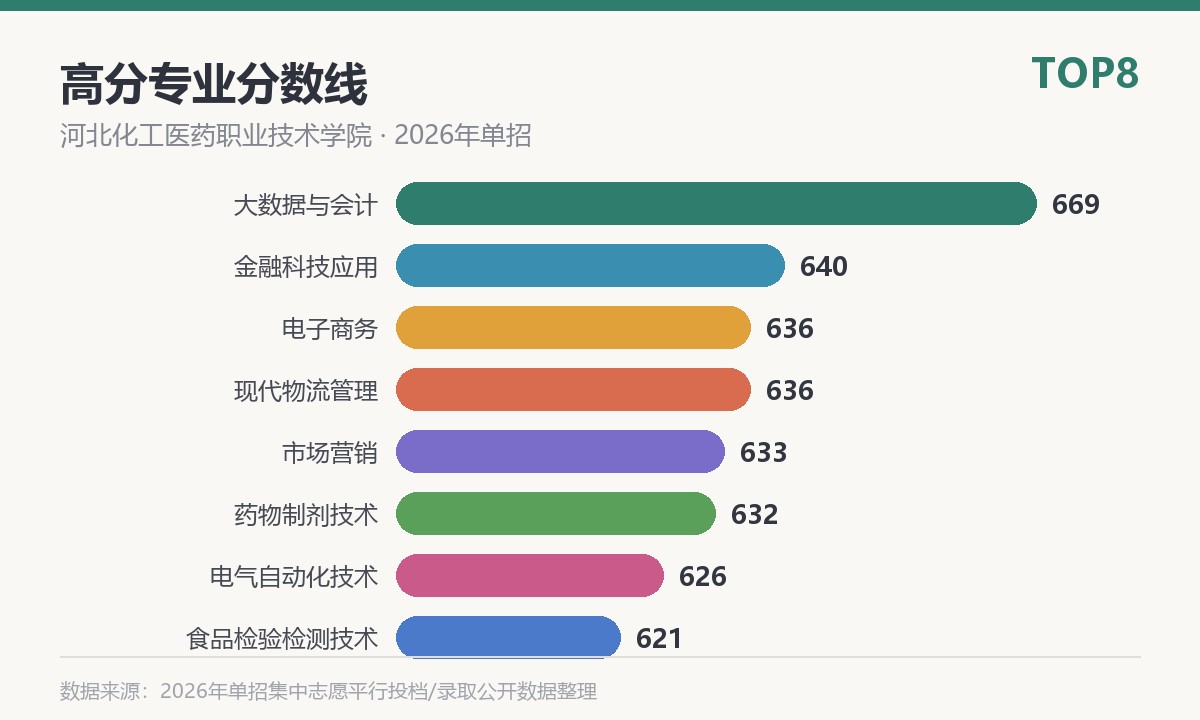 河北化工医药职业技术学院高分专业分数线