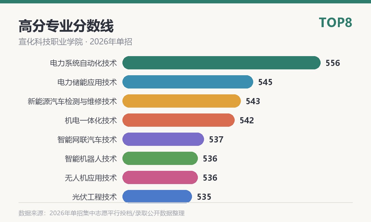 宣化科技职业学院高分专业分数线