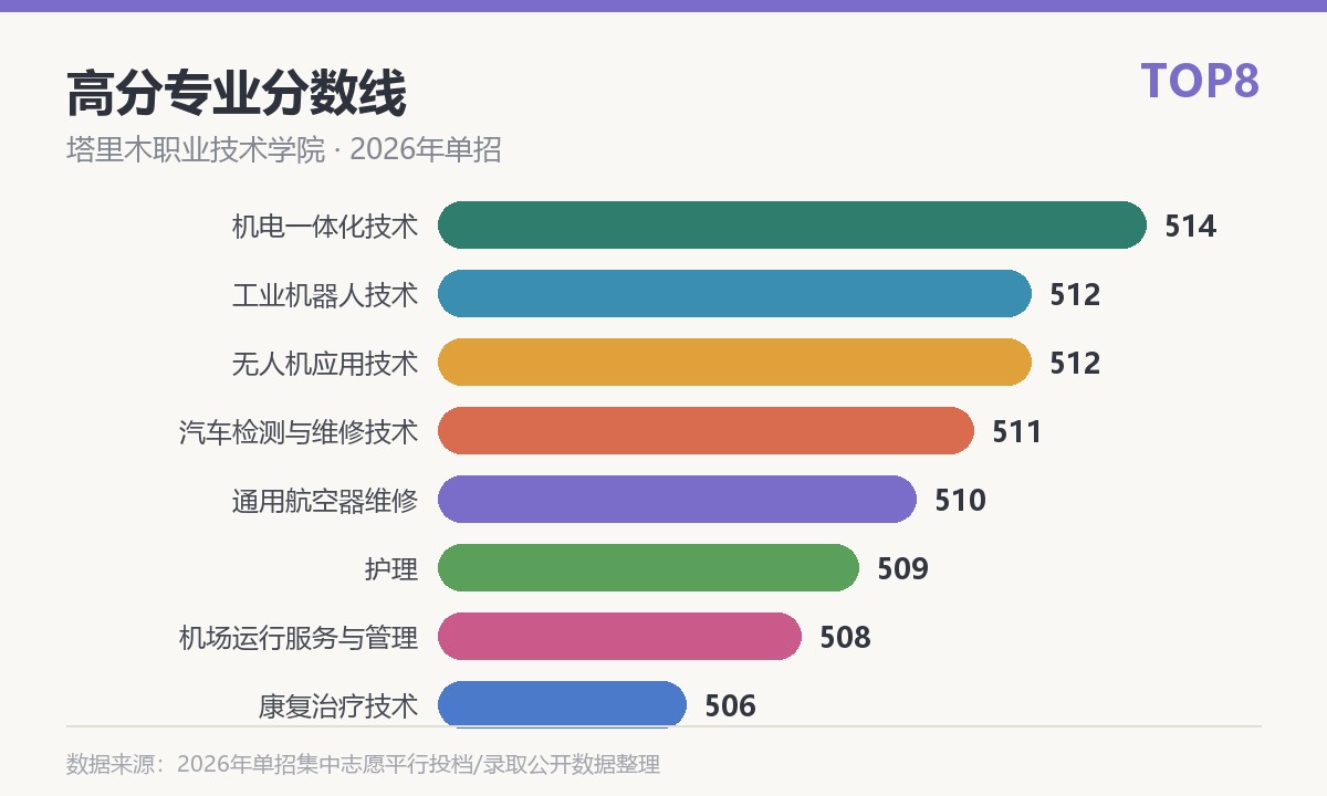 塔里木职业技术学院高分专业分数线