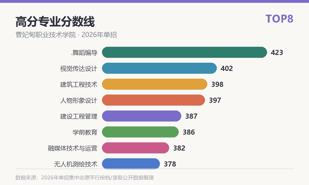 曹妃甸职业技术学院高分专业分数线