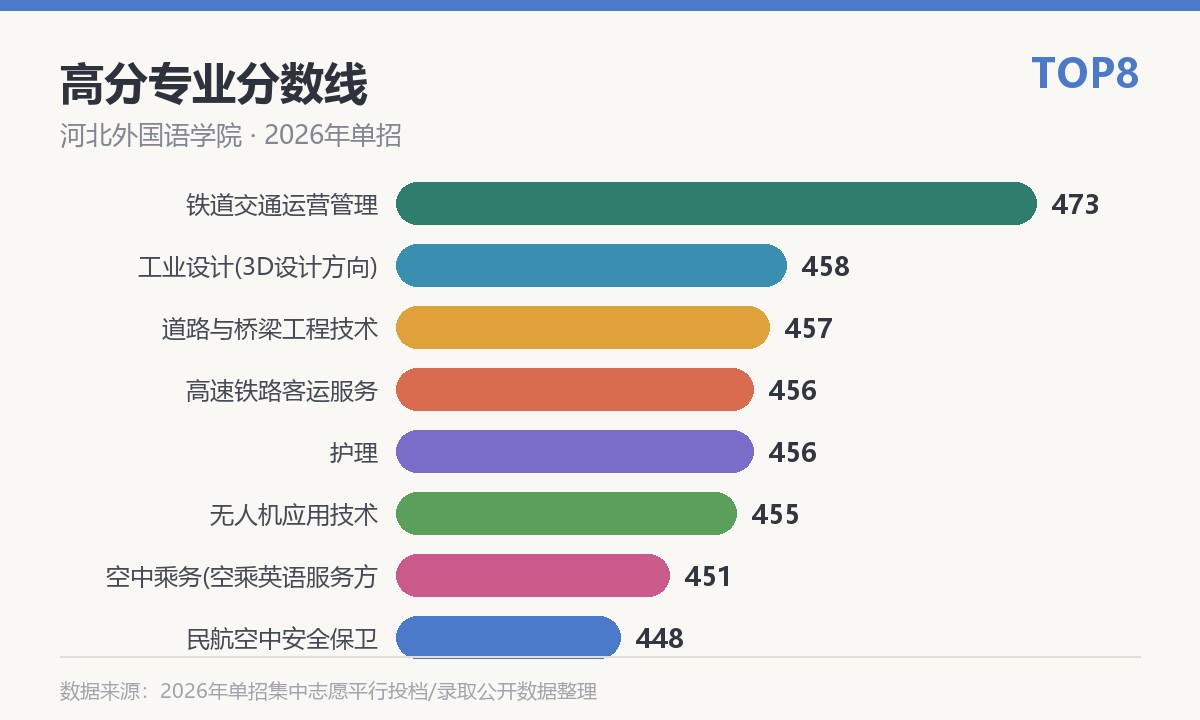 河北外国语学院高分专业分数线
