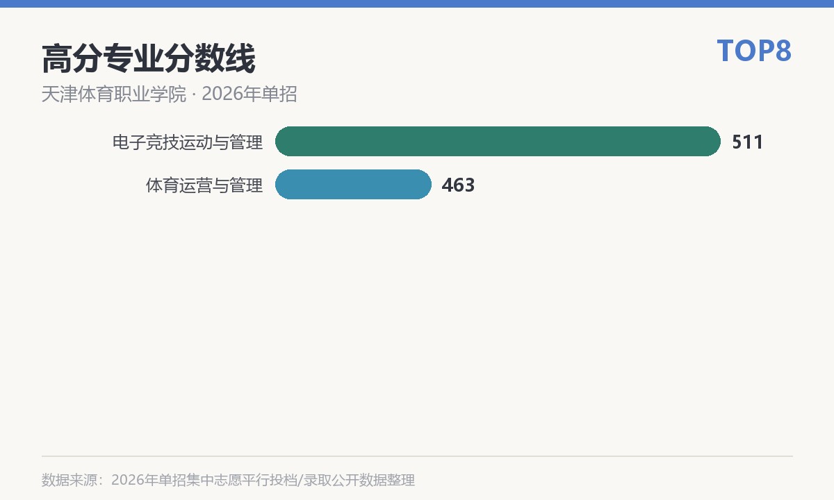 天津体育职业学院高分专业分数线