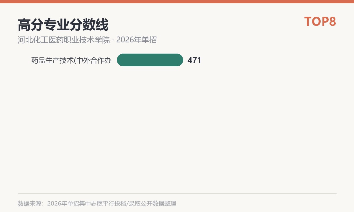 河北化工医药职业技术学院(中外合作办学)高分专业分数线