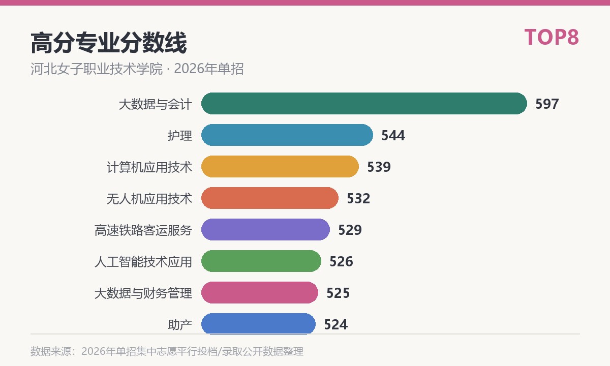 河北女子职业技术学院高分专业分数线