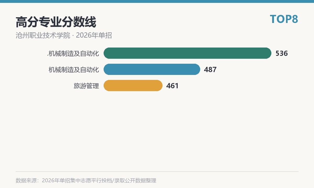 沧州职业技术学院(任丘学院,就读于沧州任丘市)高分专业分数线